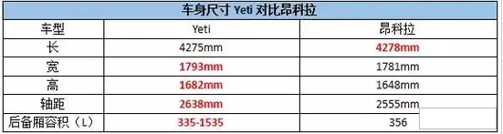 15万左右的SUV推荐 YETI有颜有实力-图24